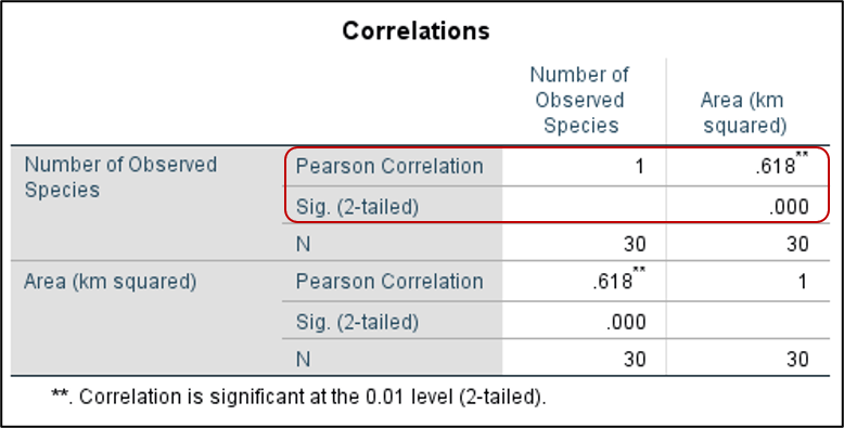 Screenshot of correlations output in SPSS