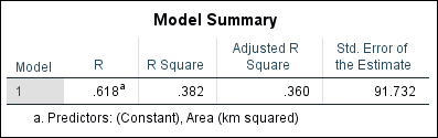 Screenshot of SPSS model summary output