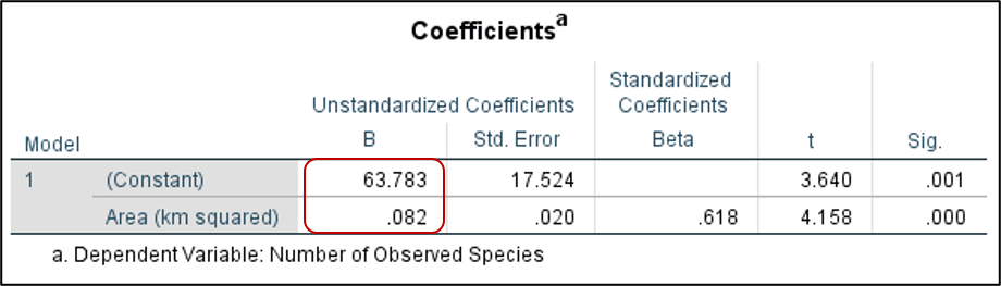 Screenshot of Coefficients output in SPSS