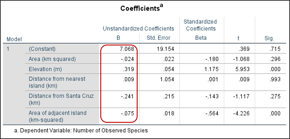 Screenshot of Coefficients output table in SPSS