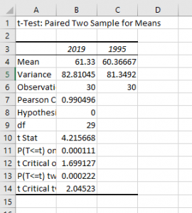 Screenshot of dependent t test results
