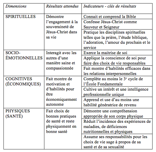 Les orientations pour le d veloppement holistique L glise et la