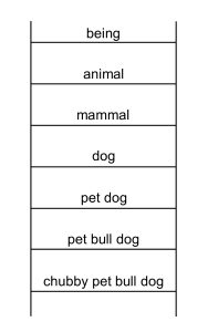 Image of a ladder with word on the rungs. The top word is being, and the ones below it in order are animal, mammal, dog, pet dog, pet bull dog, chubby pet bull dog.