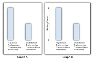 Graph A vs Graph B image