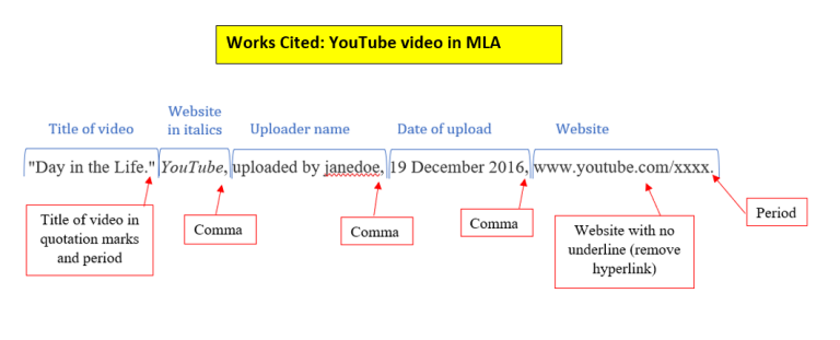 MLA Style: Works Cited Page – The RoughWriter’s Guide