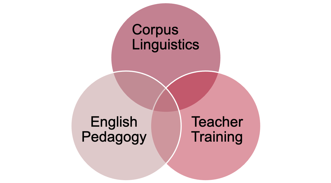 Venn diagram with Corpus Linguistics, English Pedagogy, and Teacher Training