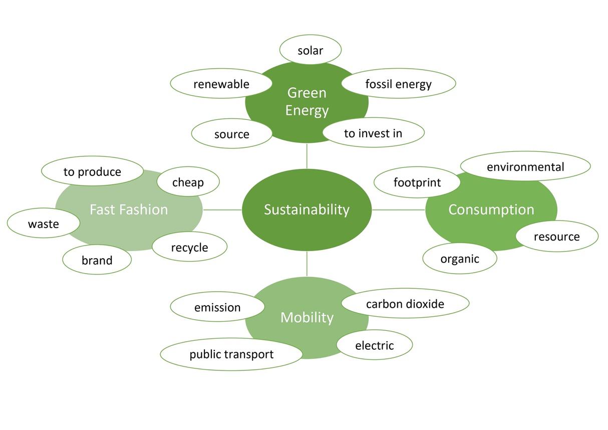 Act Responsible, Think Sustainable – Expanding Vocabulary To Write ...