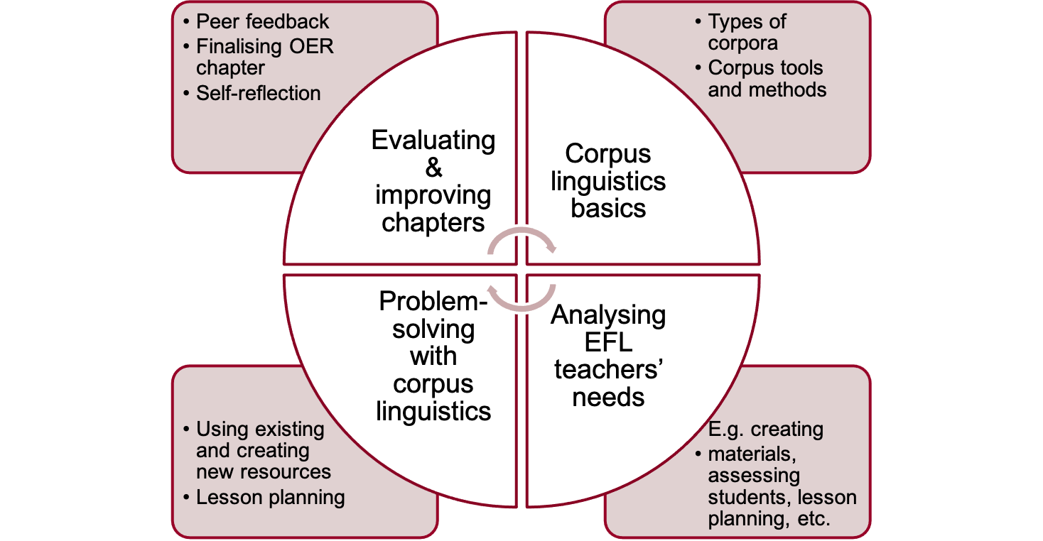 Diagram outlining the cyclical nature of the seminar. Four key areas: corpus linguistics basics, analysing EFL teachers' needs, problem-solving with corpus linguistics, evaluating and improving chapters.