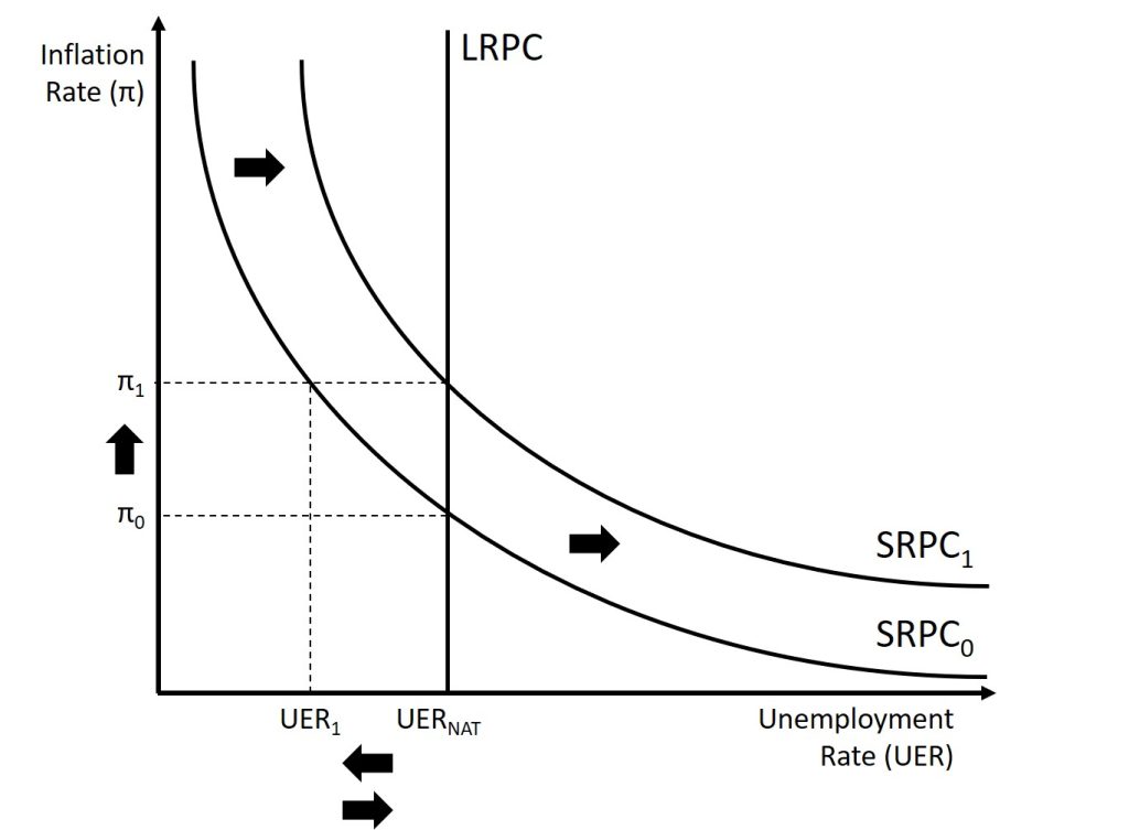 This graph shows how expansionary policy can initially improve unemployment at the expense of inflation. But, even after unemployment returns to its natural level, inflation stays high. A complete explanation is given in the text around the image.