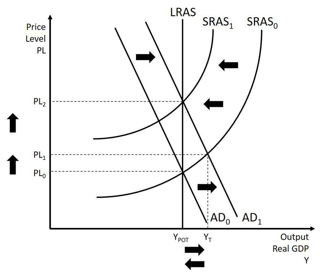 This graph, initially from chapter 8, shows how an expansionary policy initially increases output until the economy returns to its potential GDP. A complete explanation is given in the text around the image.