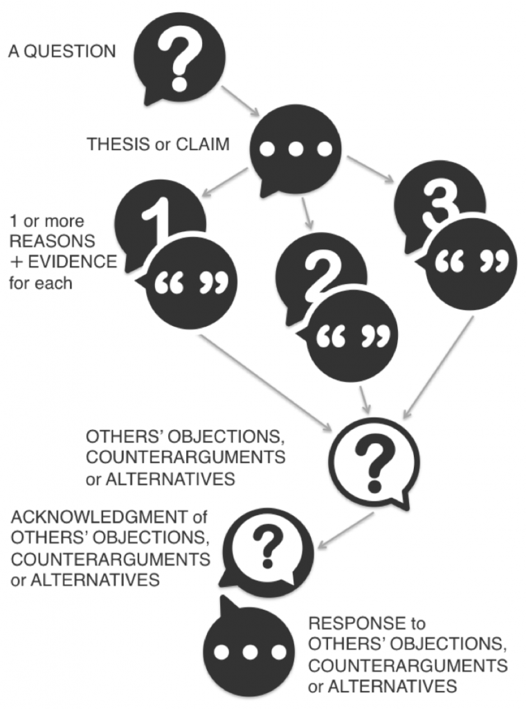 A research question leads to a thesis or claim, back up by one or more reasons and evidence to support them. Others’ objections or alternative ideas are raised and responded to.