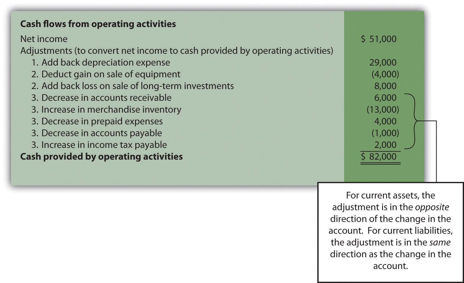 Cash me перевод. Cash Flow from operating activities. Indirect Cash Flow Statement. Cash Flow from operating activities indirect method. Operating activity Cash Flow.