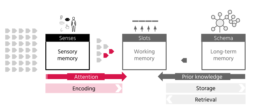 The Influence of LED Lighting on Attention and Long-Term Memory