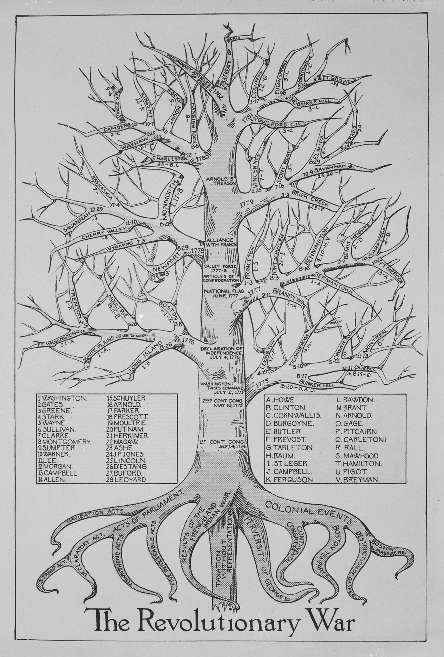 chart-of-battles-leaders-and-congresses-during-the-revolutionary-war