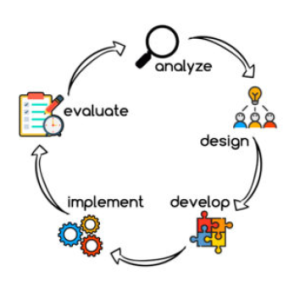 Circular Image of ADDIE MODEL. Starts with A at the top and goes to the right: Analyze, Design, Develop, Implement and Evaluate