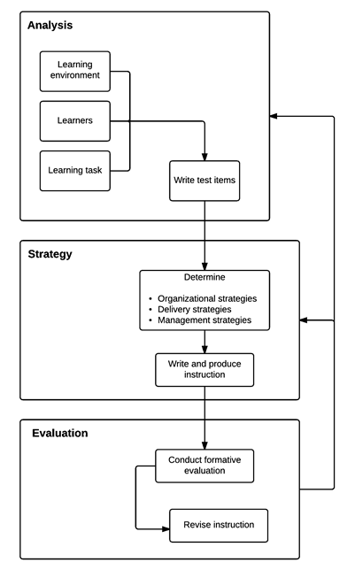 Smith and Ragan Model (1999) Broken up into Analysis, Strategy and Evaluation sections