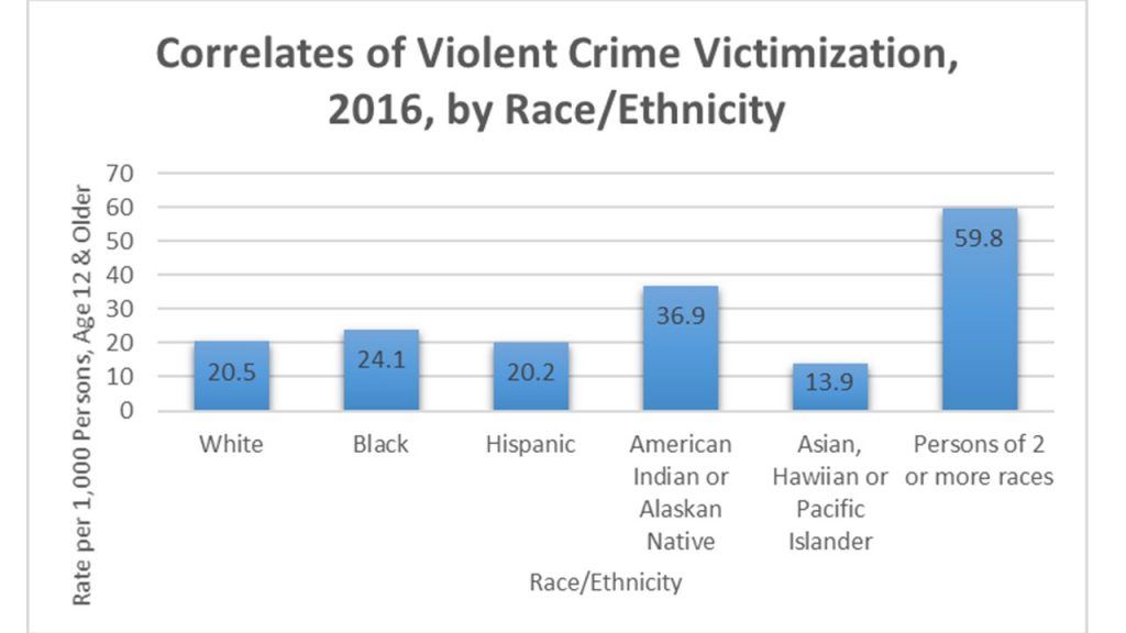 This chart shows the violent crime victimization rate per 1,000 persons age 12 and older by race/ethnicity, White is 20.5, Black is 24.1, Hispanic is 20.2, American Indian or Alaska Native is 36.9, Asian, Hawaiian or Pacific Islander is 1.9, and for persons of 2 or more races 59.8