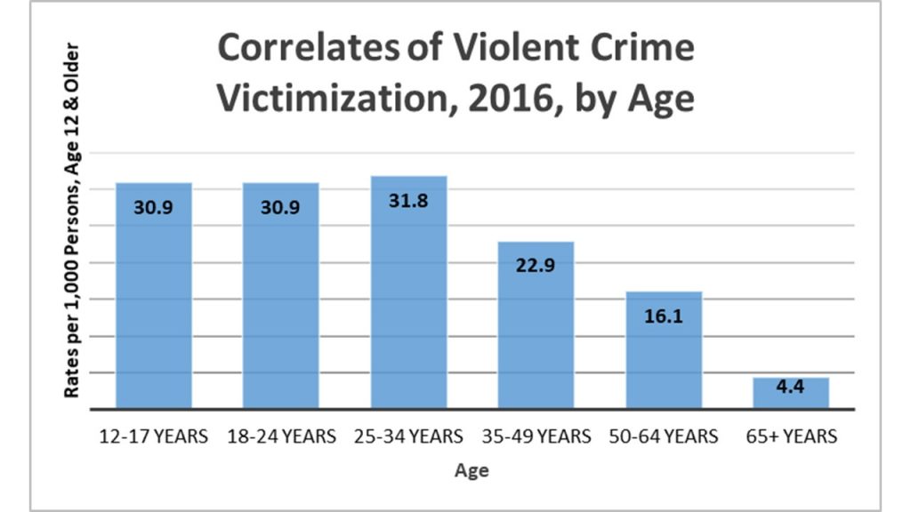 This chart shows the violent crime victimization rate per 1,000 persons age 12 and older, by age. For 12-17 years it is 30.9, for 18-24 years it is 30.9, for 25-34 years it is 31.8, for 35-49 years it is 22.9, for 50-64 years it is 16.1 and for 65 and older it is 4.4