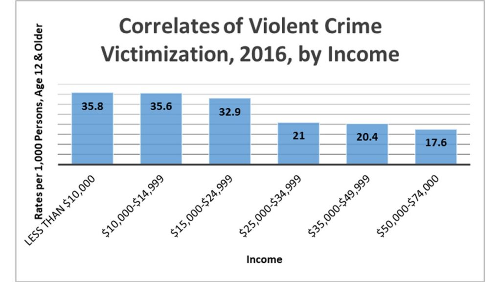 This chart shows the violent crime victimization rate per 1,000 persons age 12 and older,by income. It shows that the higher one's income the less likely they are to be victims of violent crime.
