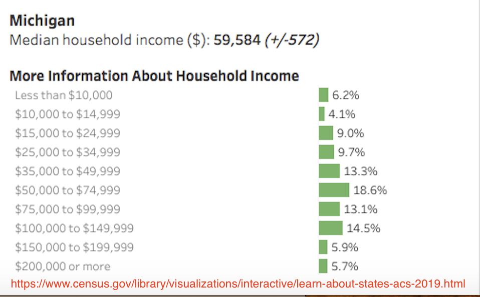 Michigan household incomes, median $59,584, mode range $50,000-$74,999