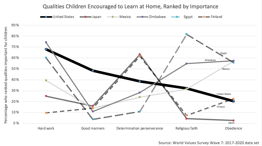 Line graph showing different value of childhood qualities by country. The paragraph below has a detailed analysis.