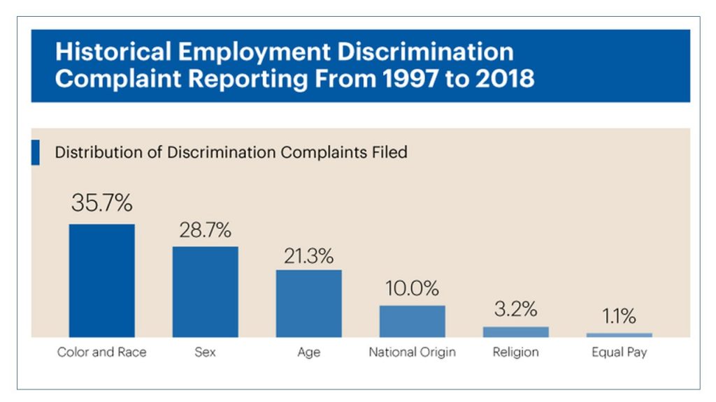 Data from the Equal Employment Opportunity Commission shows that race is the most common factor in workplace discrimination charges
