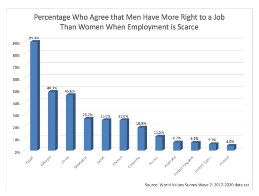 Percentage who agree that men have more right to a job than women when employment is scarce, 89.4% in Egypt, 48.3% in Ethiopia, 45.6% in China, 26.2% in Nicaragua, 25% in Japan, 25% in Mexico, 18.9% in Colombia, 11.5% in France, 6.7% in Australia, 6.5% in the UK, 5.2% in the U.S. and 4% in Finland