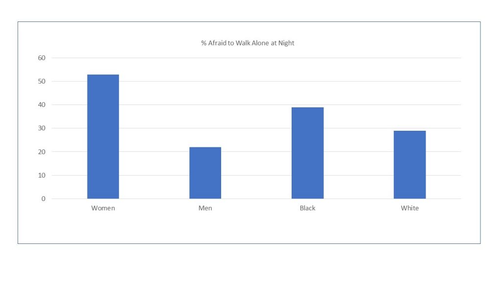 Graph shows that 53% of women and 22% of men are afraid to walk along at night. It also shows that 39% of African American and 29% of White people say they are afraid to walk alone at night.