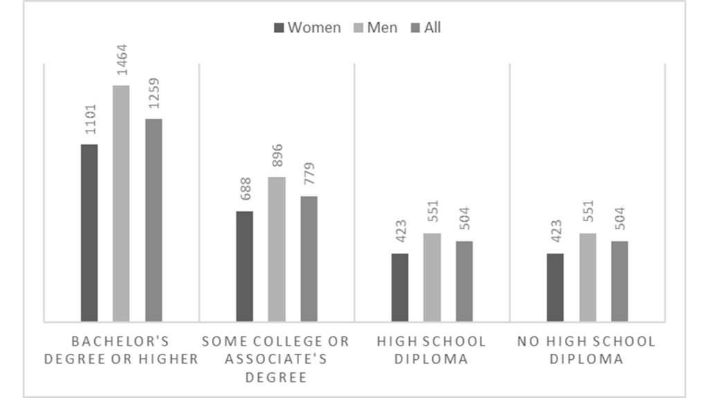 Graph showing the correlation between education and median weekly earnings of all workers, 25 Years and Older, 2016. The data shows that the more education you have, the more money you are likely to earn and it shows that it is higher for men than women at each level of education.