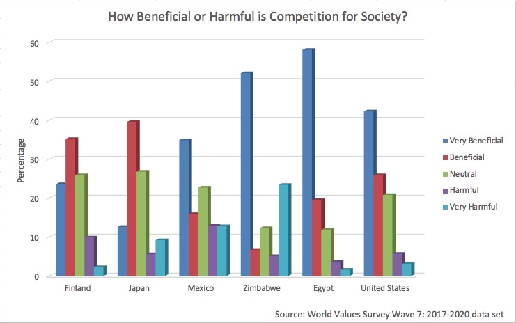 Chart shows people's views on how beneficial or harmful competition is for society in Finland, Japan, Mexico, Zimbabwe, Egypt and the U.S.