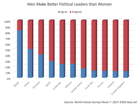 Percentage in various countries who think men make better political leaders than women, 80% in Egypt, 50% in China, just under 40% in Ethiopia, about 25% in Japan, about 21% in Colombia, about 20% in Mexico and lower than 20% in the U.S., Australia, France, Finland, and the U.K.
