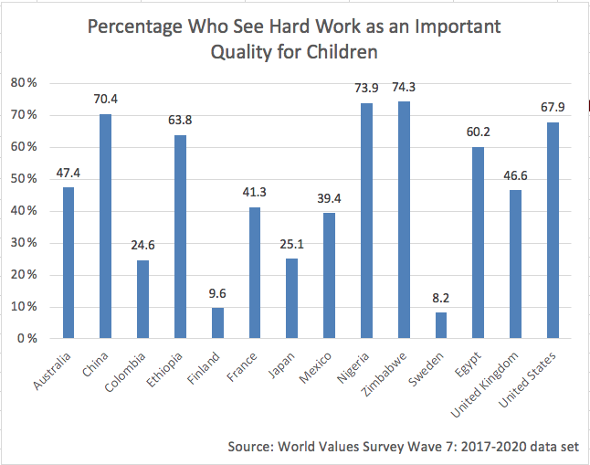 Percentage of People Who See Hard Work as an Important Quality for Children, Australia 47.4%, 70.4% China, 24.6% Colombia, 63.8% Ethiopia, 9.6% Finland, 41.3% France, 25.1% Japan, 39.4% Mexico, 73.9% Nigeria, 74.3% Zimbabwe, 8.2% Sweden, 60.2% Egypt, 46.6% United Kingdom, 67.9% U.S.