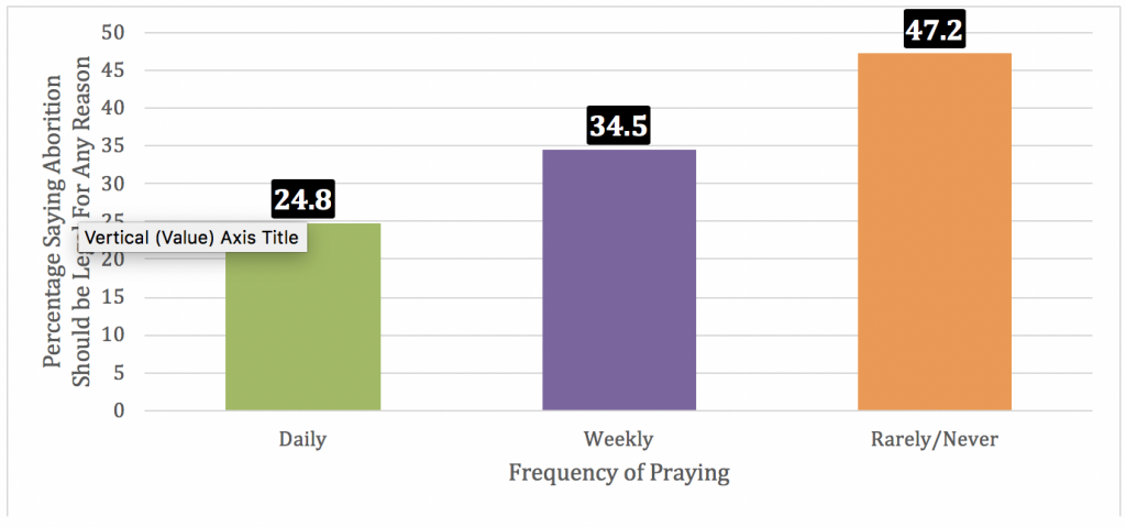 This chart shows the percentage saying abortion should be legal for any reason based on how often one prays, 24.8% of those who pray daily, 34.5% of those who pray weekly and 47. 2% who rarely or never pray.