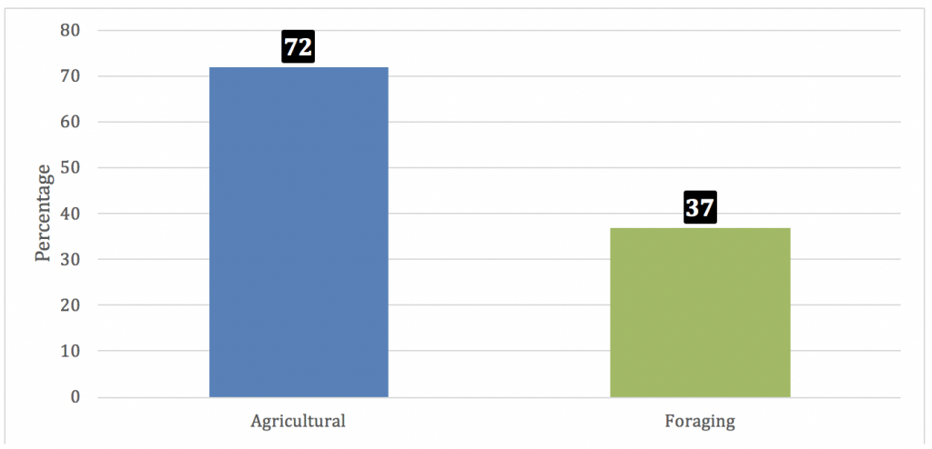 Graph showing that 72% if agricultural and 37% of foraging societies believe men should dominate women