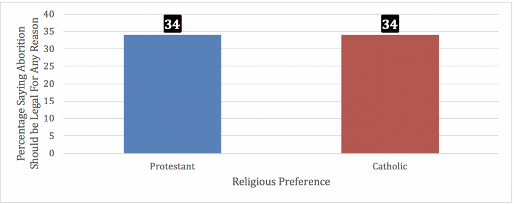 Graph showing that 34% of Protestants and 34% of Catholics say abortion should be legal for any reason