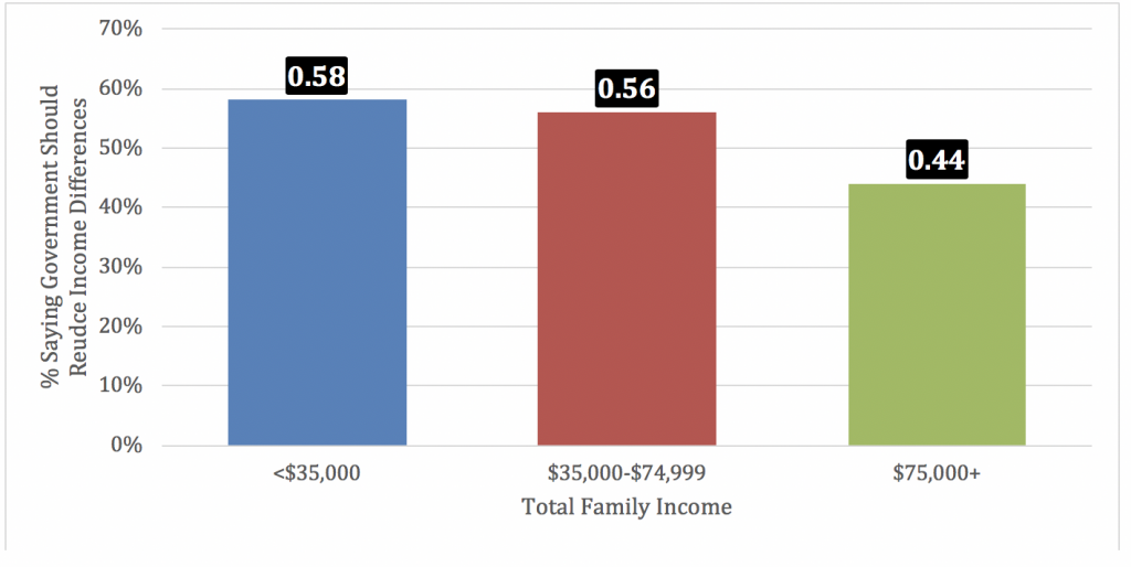 Graph showing the 58% of those who make less than $35,000, 56% of those who make $35,000-$74,999, and 44% of those who make $75,000 or more say the government should reduce income differences.