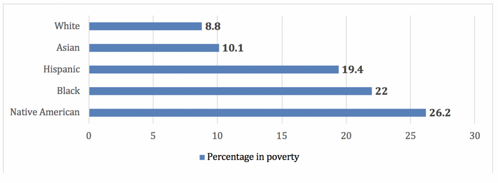 This graph shows 8.8% of White, 10.1% of Asian, 19.4% of Hispanic, 22% of Black, and 26.2% of Native Americans are living in poverty