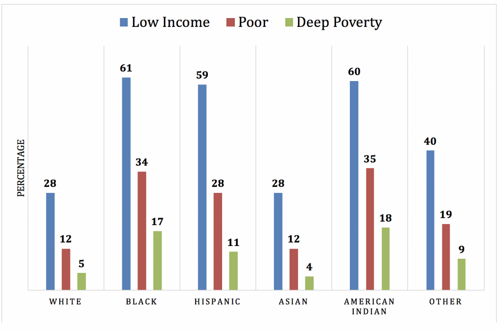 This graph shows the percentage of kids that are low income, poor, or in deep poverty by race. White and Asian rates are much lower than Black, Hispanic and American Indian rates. All racial/ethnic groups have a much higher incidence of low income and lower poor and deep poor.