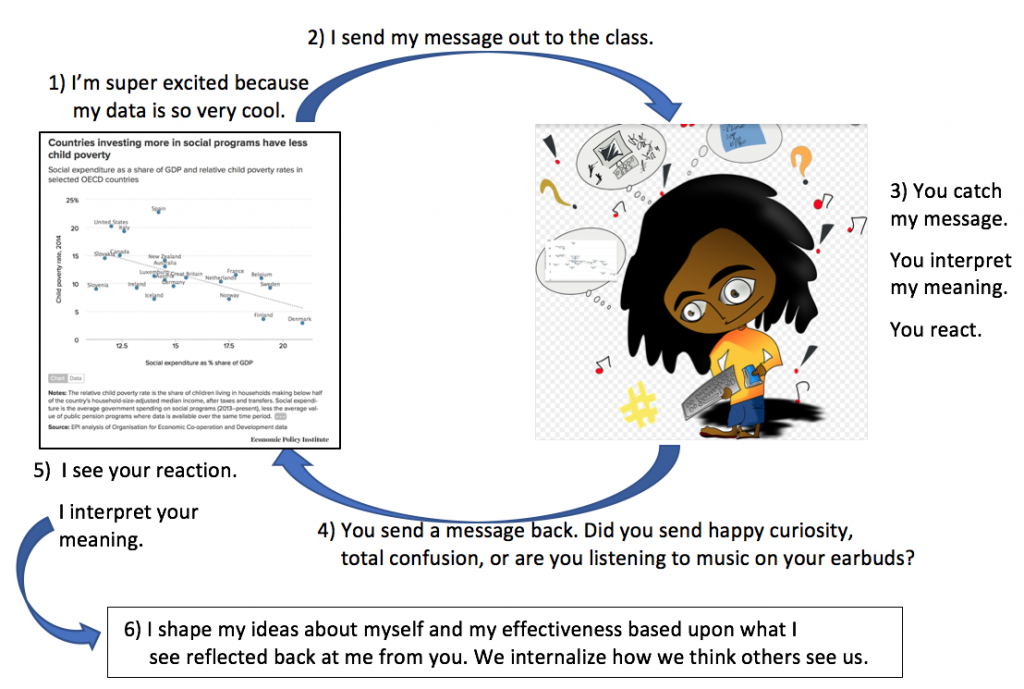 Diagram of the Looking Glass Self. 1) I present a graph to the class. 2) message is sent out. 3) student receives message, interprets it, and reacts. 4) student sends message back. 5) I interpret the students reaction. 6) This shapes how I see myself as a teacher.