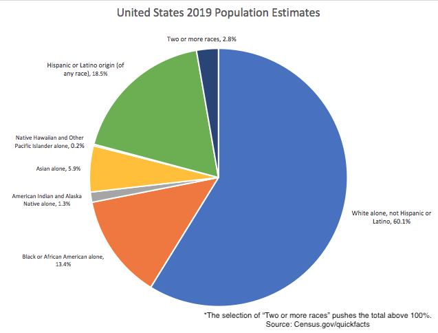 Racial/Ethnic Compositions of the United States, 2019 Estimates, non-Hispanic white 60.1%, 13.4% Black, 1.3% Native American or Alaska Native, 5.9% Asian, 0.2% Native Hawaiian and Other Pacific Islander, 18.5% Hispanic or Latino, 2.8% Two or More Races