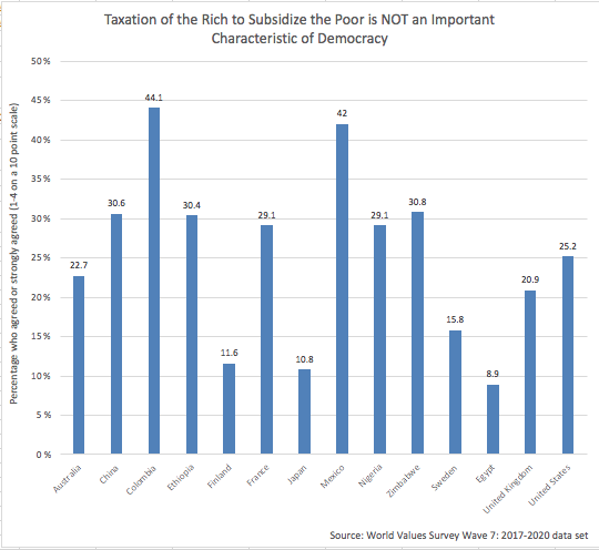 Graph show the percentage of people who believe taxation of the rich to subsidize the poor is not an important characteristic of democracy.,22.7% Australia, 30.6% China, 44.1% Colombia, 30.4% Ethiopia, 11.6% Finland, 29.1% France, 10.8% Japan, 42% Mexico, 29.1% Nigeria, 30.8% Zimbabwe, 15.8% Sweden, 8.9% Egypt, 20.9% U.K., and 25.2% U.S.