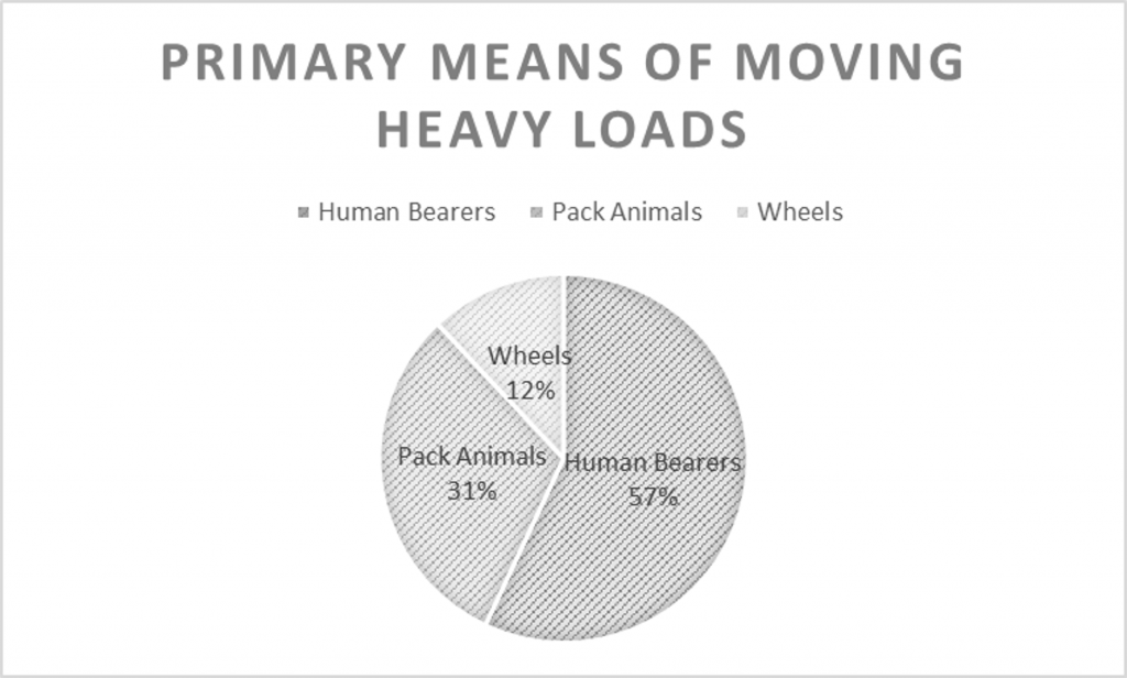 Primary means of moving heavy loads- 57% Human bearers, 31% pack animals, 12% Wheels