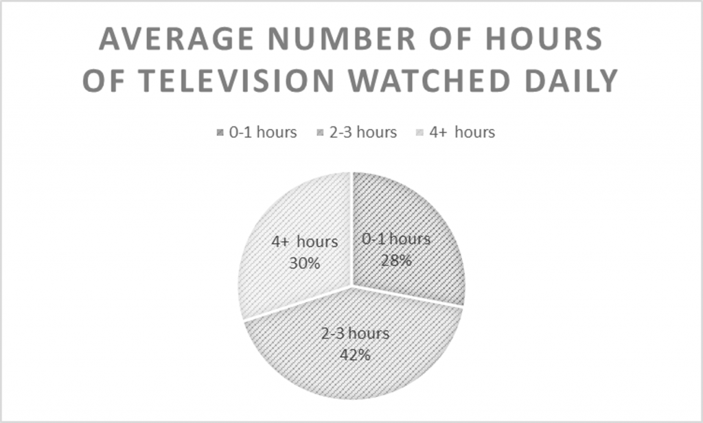 Average number of hours of television watched daily, 28% 0-1 hour, 24% 2-3 hours, 30% 4 or more hours