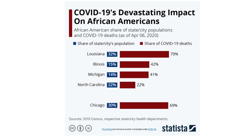 Covid-19's Devastating Impact on African Americans in select states including Michigan where Black people made up 41% of Covid deaths while only making up 14% of the population in Michigan as of April 2020.