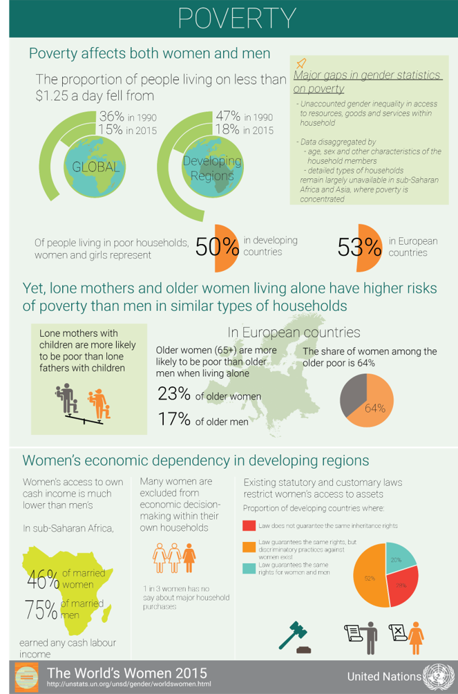 Global poverty inforgraphic showing lone mothers and older women living alone have higher risk of poverty than men in similar situations
