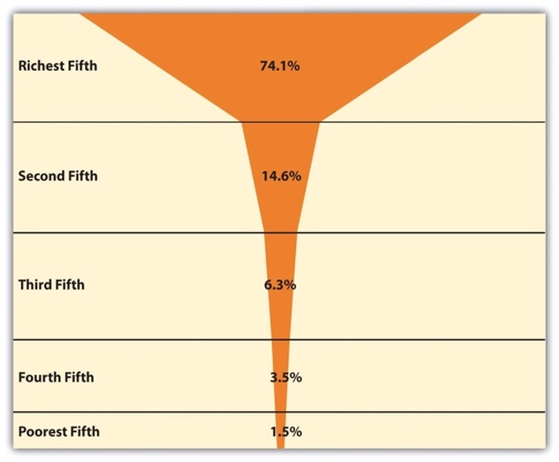 Image showing global income distribution. The richest 5th of the world's population has 74.1% of all the income, the second richest fifth of the world's population has 14.6% of the total world income, the middle fifth has 6.3, the fourth fifth has 3.5% and the poorest 5th has just 1.5%
