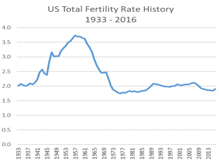 Graph showing change in the U.S. fertility rate from 1933-2016. It was around 2.0 in 1933 and began to raise in the 1940s. It continued to increase until the late 50-early 60s when it reached a high of between 3.5 and 4.0. The fertility rate dropped throughout the 60 and early 70s then dipped slightly below 2.0 and has remained near 2.0 ever since.