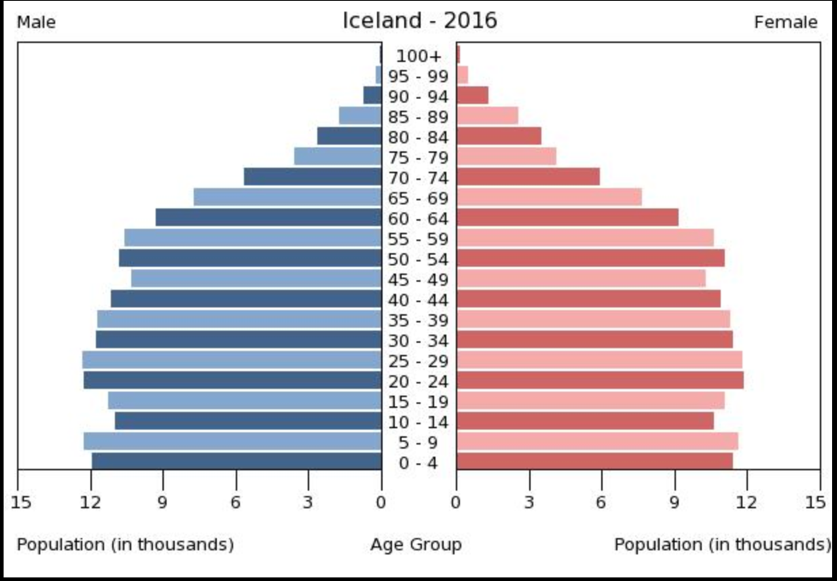 image of Iceland's population pyramid . Iceland has an aging population