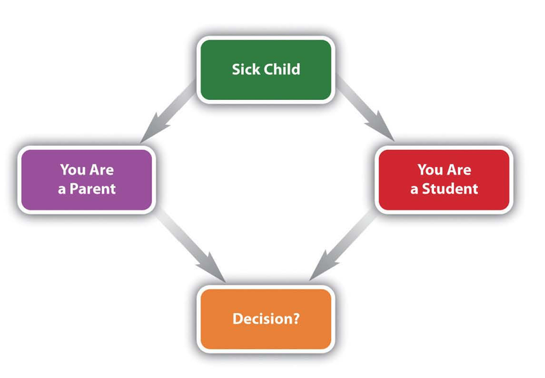 An example of role conflict could be if you are a parent who has a sick child and you are a student and need to go to class