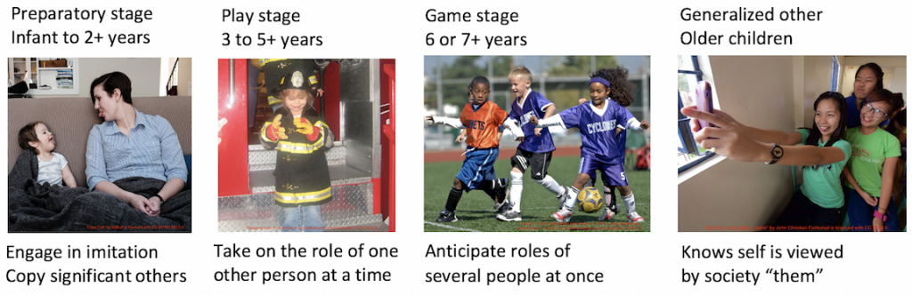 Mead stages of development diagram. preparatory stage copy behavior, play stage role of one other, game stage several roles, generalized other society's perspective